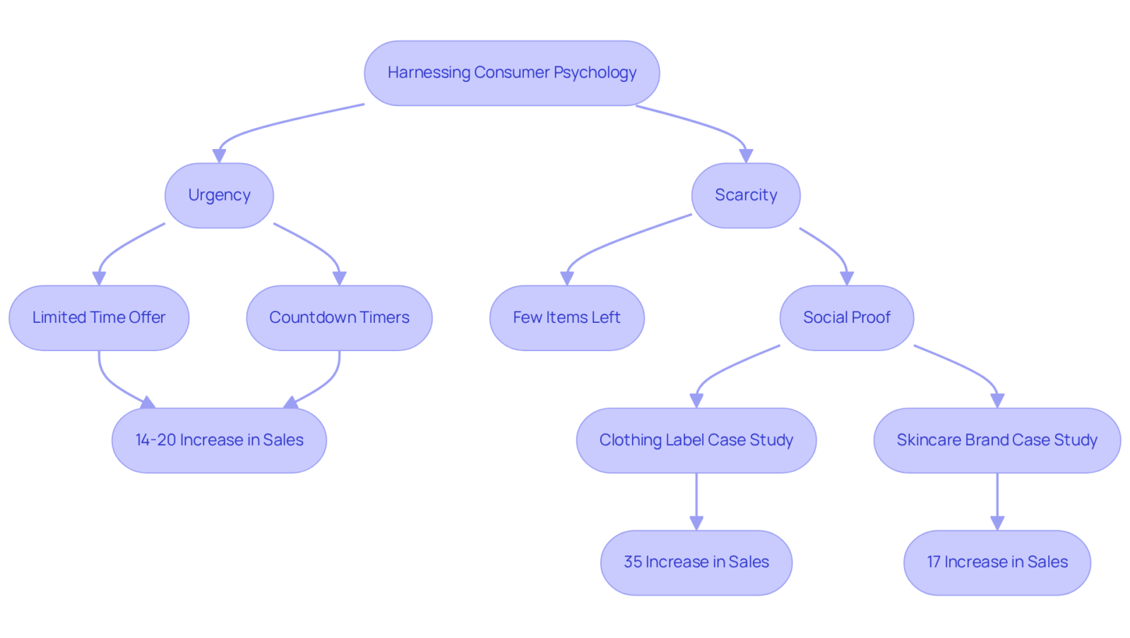 This flowchart outlines how different psychological tactics influence consumer behavior and conversion rates. Follow the arrows to see how each tactic connects to specific results and case studies. This flowchart outlines how different psychological tactics influence consumer behavior and conversion rates. Follow the arrows to see how each tactic connects to specific results and case studies.