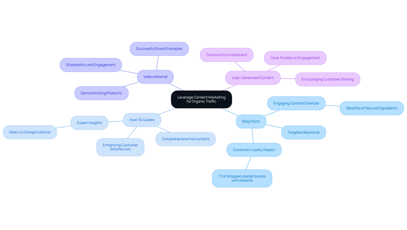 The central node represents the main focus of the mindmap — content marketing. Each branch represents a different strategy for driving organic traffic, and the sub-branches provide additional details or examples about each strategy.