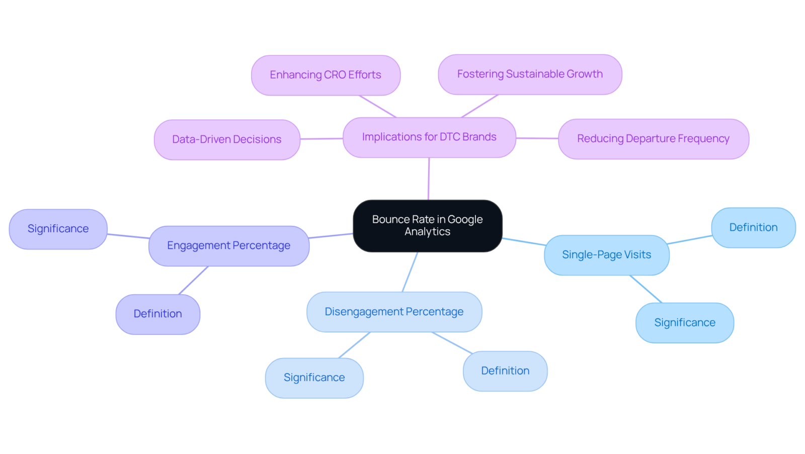 The center node represents bounce rate, with branches illustrating key metrics and their relevance. Explore how each metric impacts visitor engagement and decision-making for DTC brands. The center node represents bounce rate, with branches illustrating key metrics and their relevance. Explore how each metric impacts visitor engagement and decision-making for DTC brands.