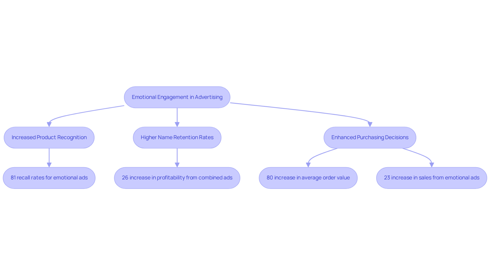 This flowchart shows how emotional triggers in ads lead to better recognition and recall, influencing consumer decisions and boosting sales. Follow the arrows to see how each step connects to the next. This flowchart shows how emotional triggers in ads lead to better recognition and recall, influencing consumer decisions and boosting sales. Follow the arrows to see how each step connects to the next.
