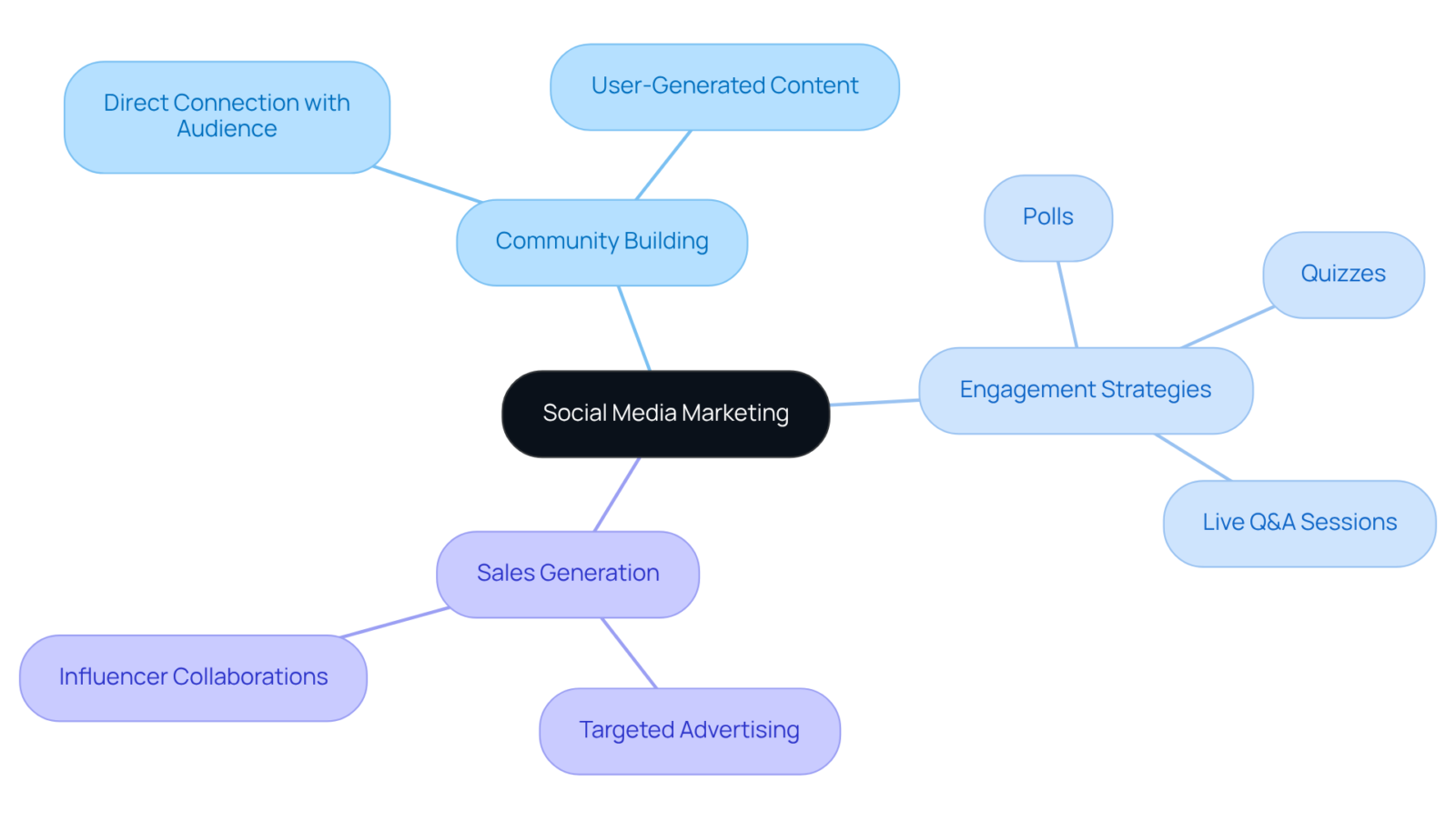 The center represents the main theme of social media marketing, with branches illustrating different strategies to build community and drive sales. The more you explore each branch, the more detailed actions and tools you will discover.