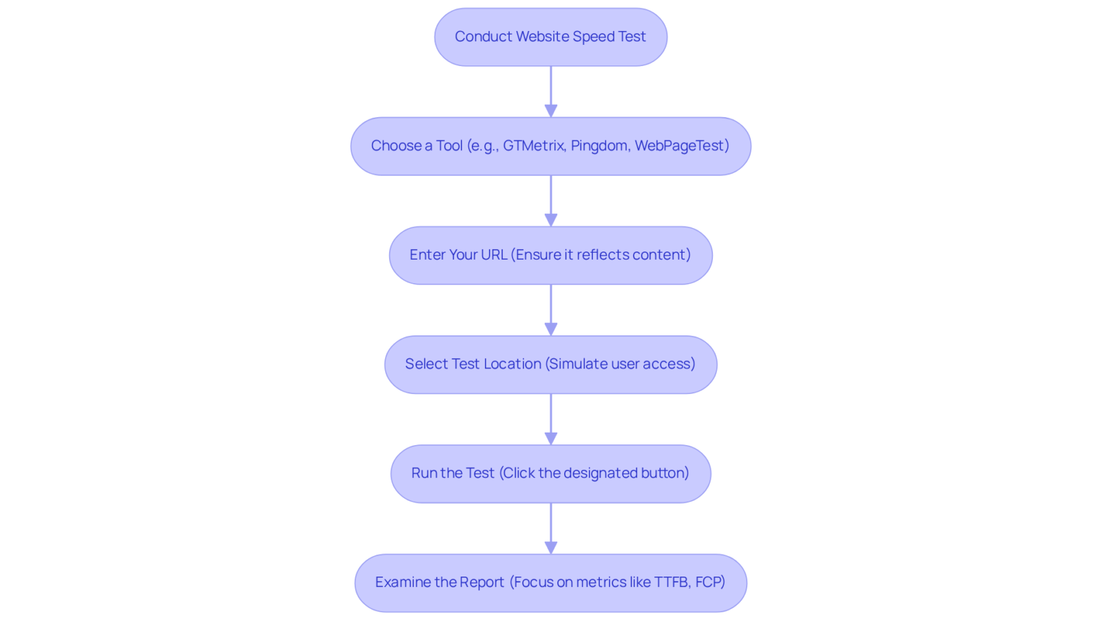 Each box represents a step in the website speed testing process. Follow the arrows to understand the order in which to perform each action, from selecting a tool to examining the results. Each box represents a step in the website speed testing process. Follow the arrows to understand the order in which to perform each action, from selecting a tool to examining the results.