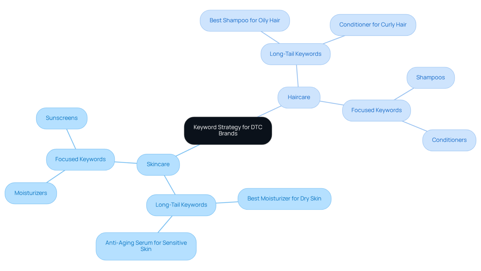 The central node represents the overall strategy, with branches showing the main categories. Each sub-branch lists specific keywords that fall under the respective category, highlighting how they contribute to effective ad campaigns.