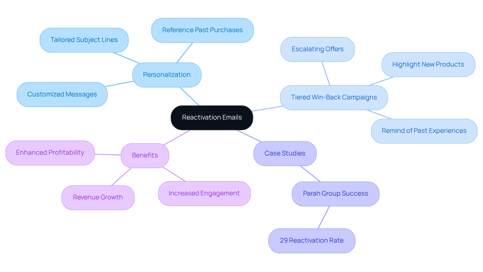The center represents the main focus on reactivation emails, and the branches show different strategies. Each color-coded branch highlights a specific tactic to help re-engage customers, with further details available on each sub-branch. The center represents the main focus on reactivation emails, and the branches show different strategies. Each color-coded branch highlights a specific tactic to help re-engage customers, with further details available on each sub-branch.