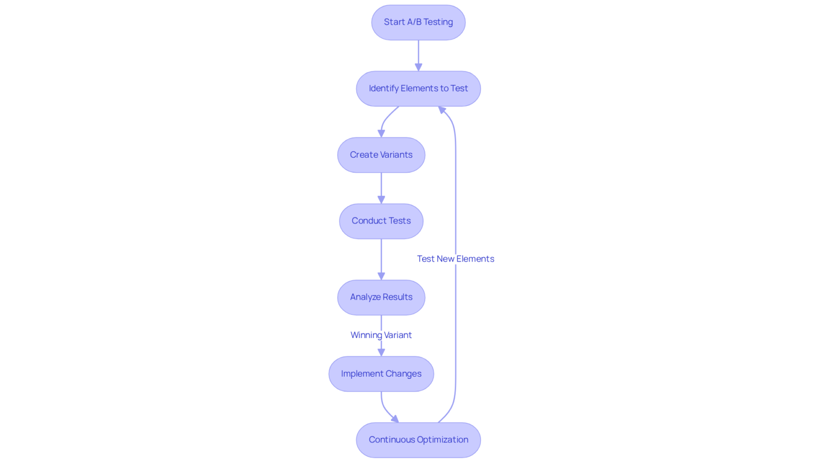 Each box represents a stage in the A/B testing process — follow the arrows to see how testing evolves into actionable insights that enhance website performance.