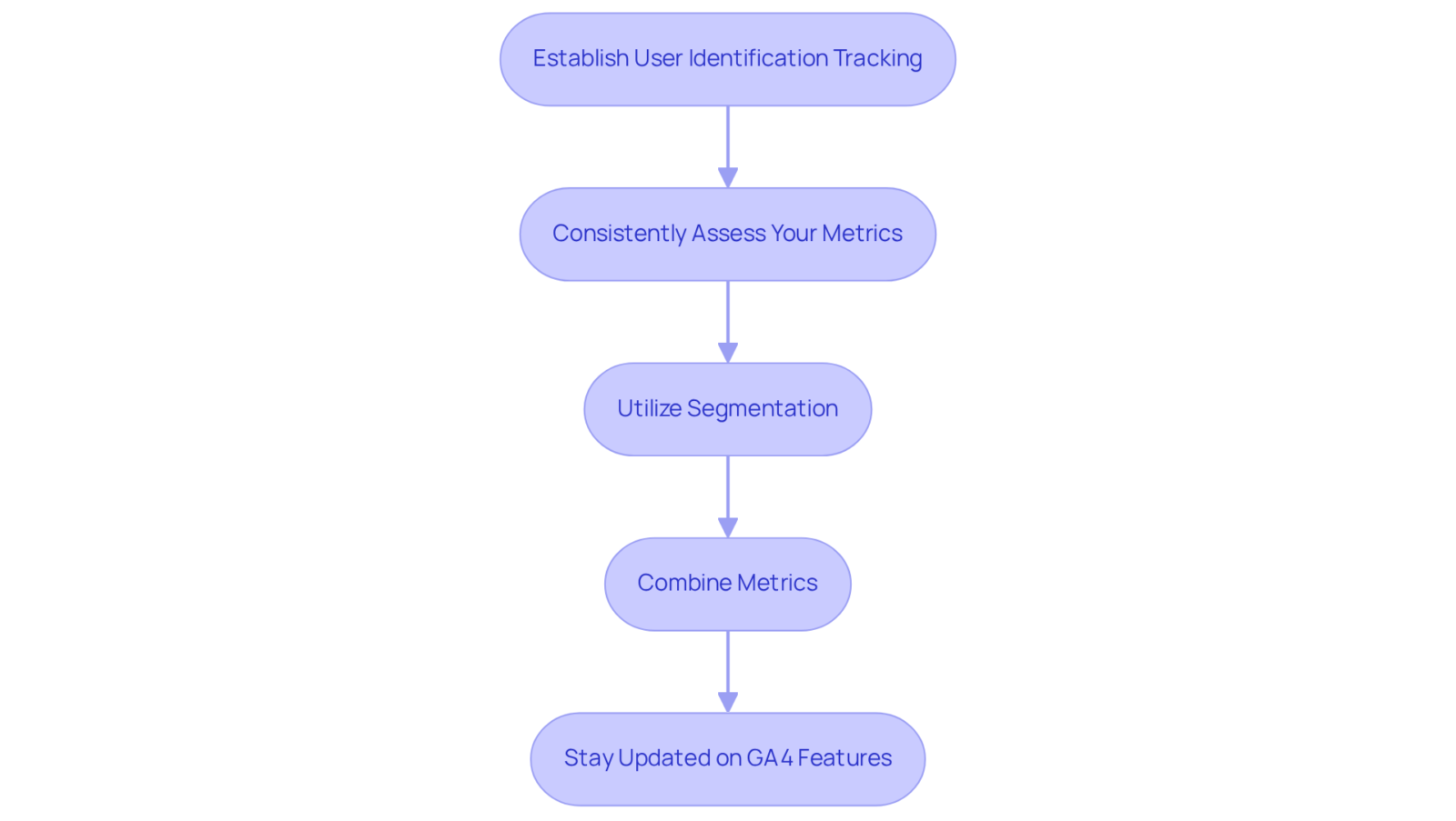 Each box represents a best practice to follow. Start from the top and follow the arrows downwards to see each step in the process of effectively tracking unique visitors.