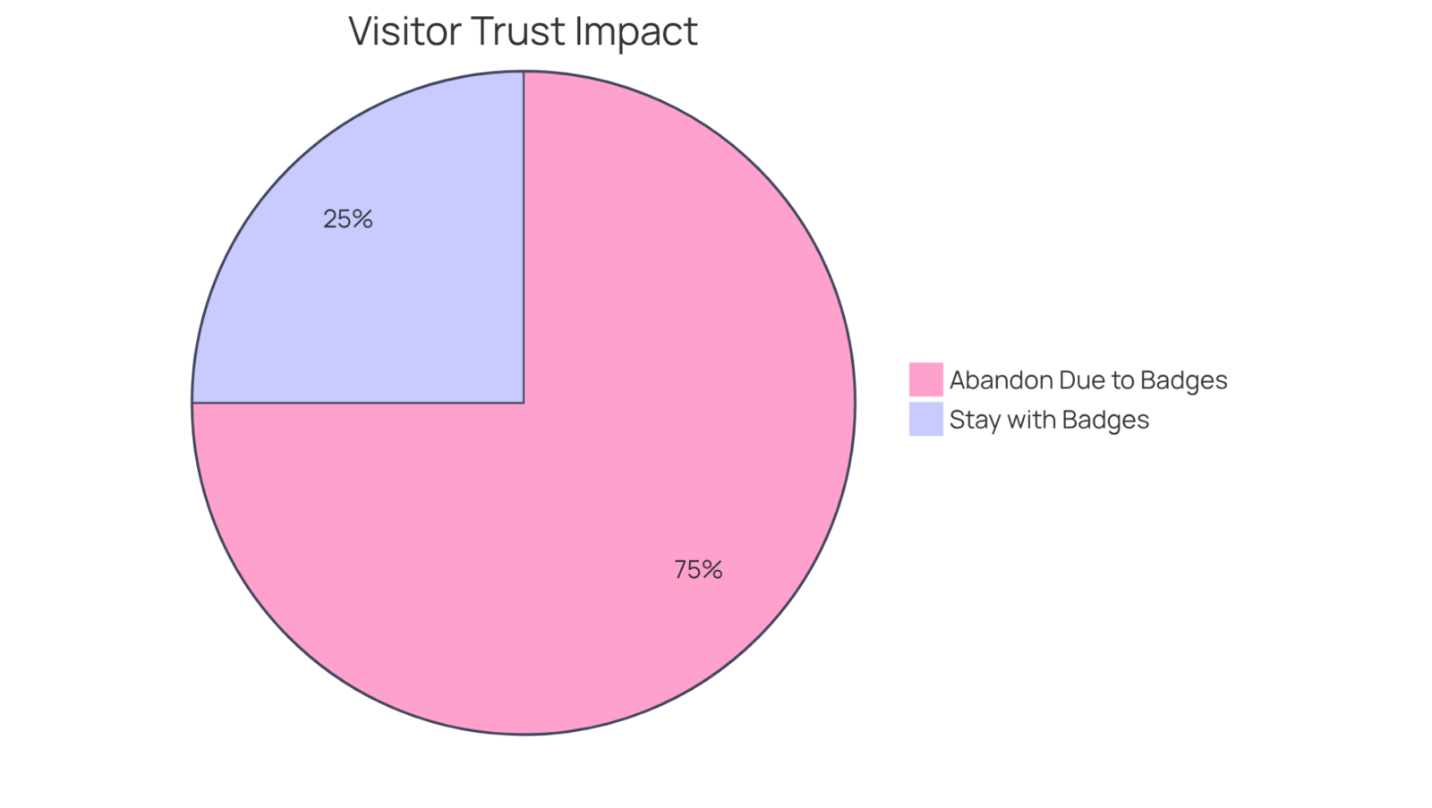 The red segment shows the large number of visitors who leave a site due to low-quality badges, while the green segment represents those who remain. This highlights the importance of using high-resolution trust symbols. The red segment shows the large number of visitors who leave a site due to low-quality badges, while the green segment represents those who remain. This highlights the importance of using high-resolution trust symbols.