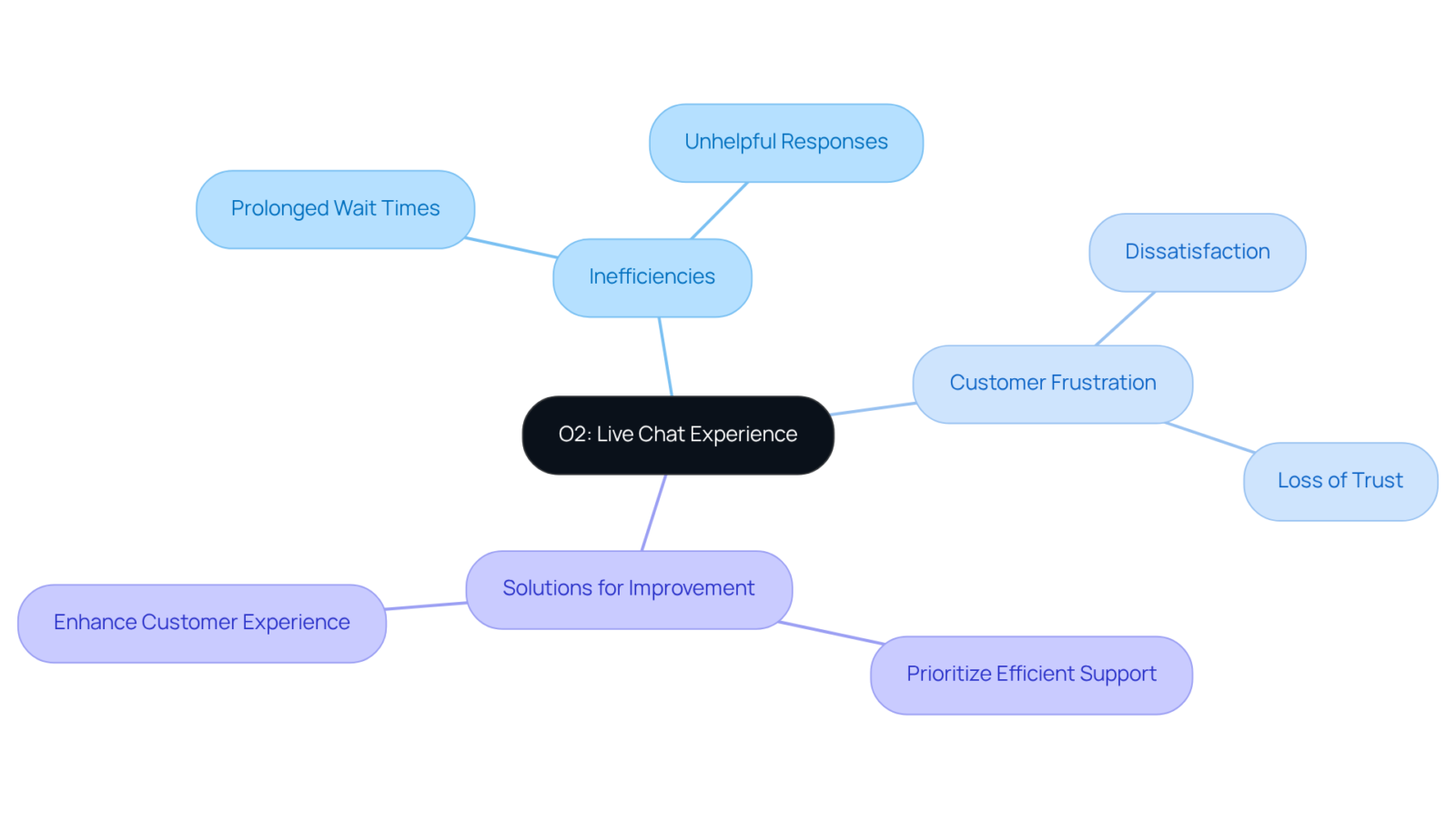 This mindmap highlights the key issues with O2's live chat support, showing how inefficiencies lead to customer frustration and suggesting solutions for improvement. Follow the branches to see the connections and proposed actions. This mindmap highlights the key issues with O2's live chat support, showing how inefficiencies lead to customer frustration and suggesting solutions for improvement. Follow the branches to see the connections and proposed actions.