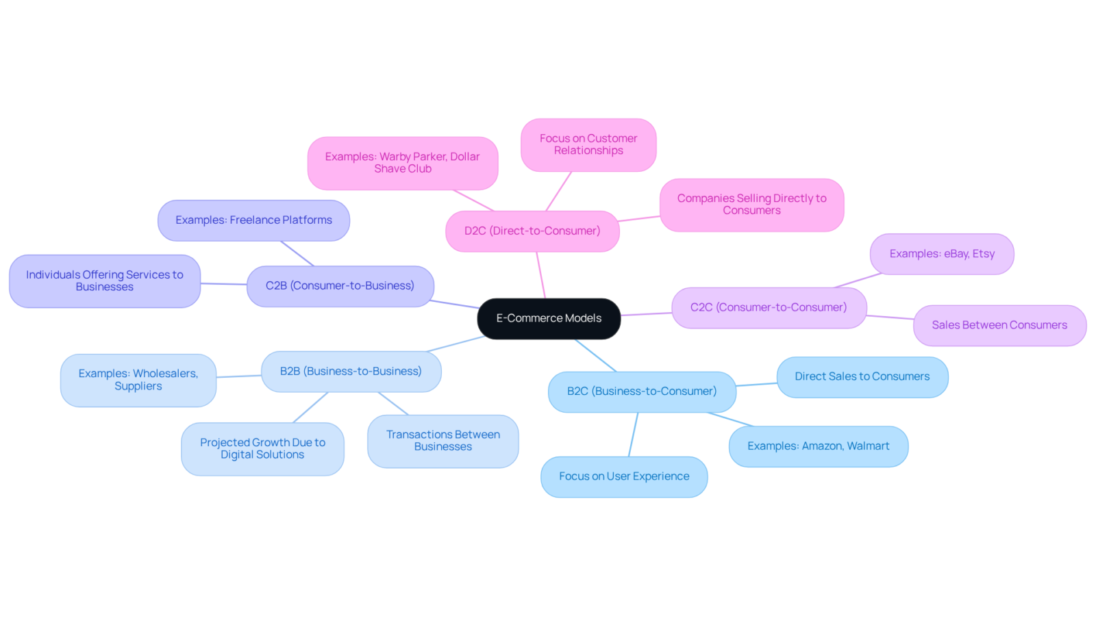 The central node represents e-commerce, while each branch highlights a different model. Follow the sub-branches for details on each model's features and examples, making it simple to understand the variety within e-commerce. The central node represents e-commerce, while each branch highlights a different model. Follow the sub-branches for details on each model's features and examples, making it simple to understand the variety within e-commerce.
