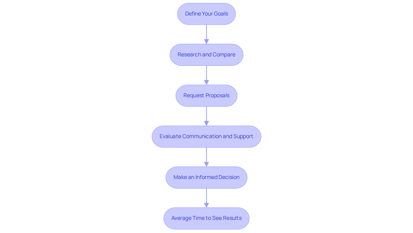 Each box represents a key step in the selection process. Follow the arrows to see how each action leads to the next, guiding you toward making a well-informed decision.