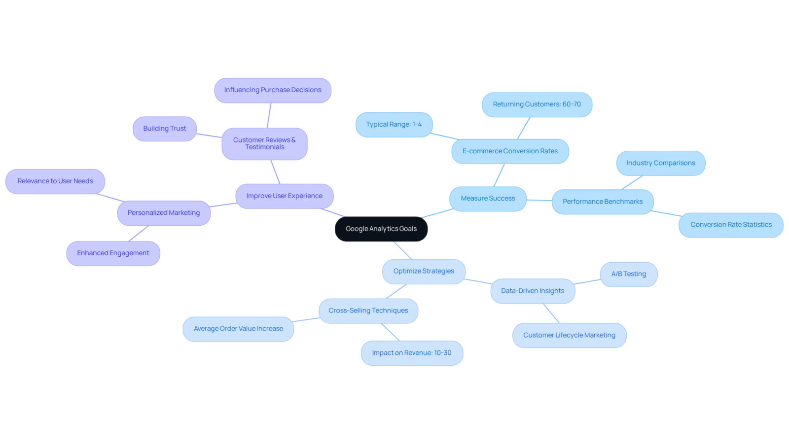 The central node represents the main idea of Google Analytics goals, while the branches illustrate the key benefits. Each benefit can be explored further through sub-nodes, making it easy to follow the connections. The central node represents the main idea of Google Analytics goals, while the branches illustrate the key benefits. Each benefit can be explored further through sub-nodes, making it easy to follow the connections.