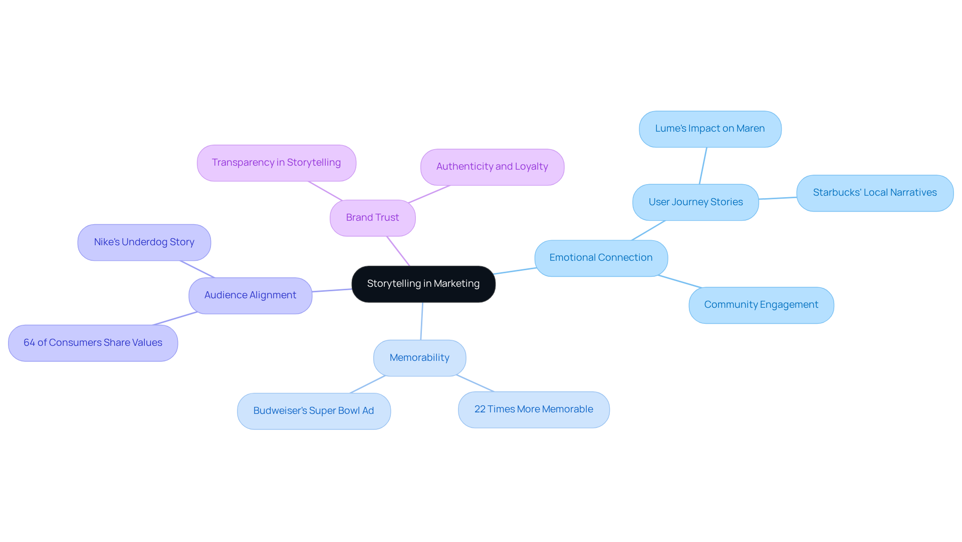 The central node represents the overall theme of storytelling, while each branch explores different aspects that contribute to effective marketing through narratives. Follow the branches to see how each concept connects back to storytelling.