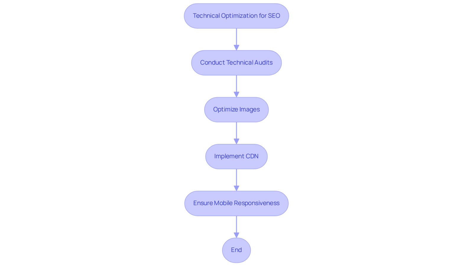 Follow the arrows to see the steps you can take to optimize your website for better SEO and user experience. Each step represents an important action that contributes to the overall effectiveness of your site.