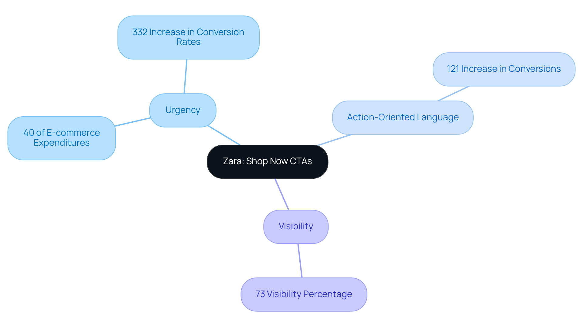 The center node represents Zara's strategic focus, while the branches illustrate different tactics and their impacts on sales and consumer behavior. Follow the branches to see how each tactic contributes to Zara's overall sales performance. The center node represents Zara's strategic focus, while the branches illustrate different tactics and their impacts on sales and consumer behavior. Follow the branches to see how each tactic contributes to Zara's overall sales performance.
