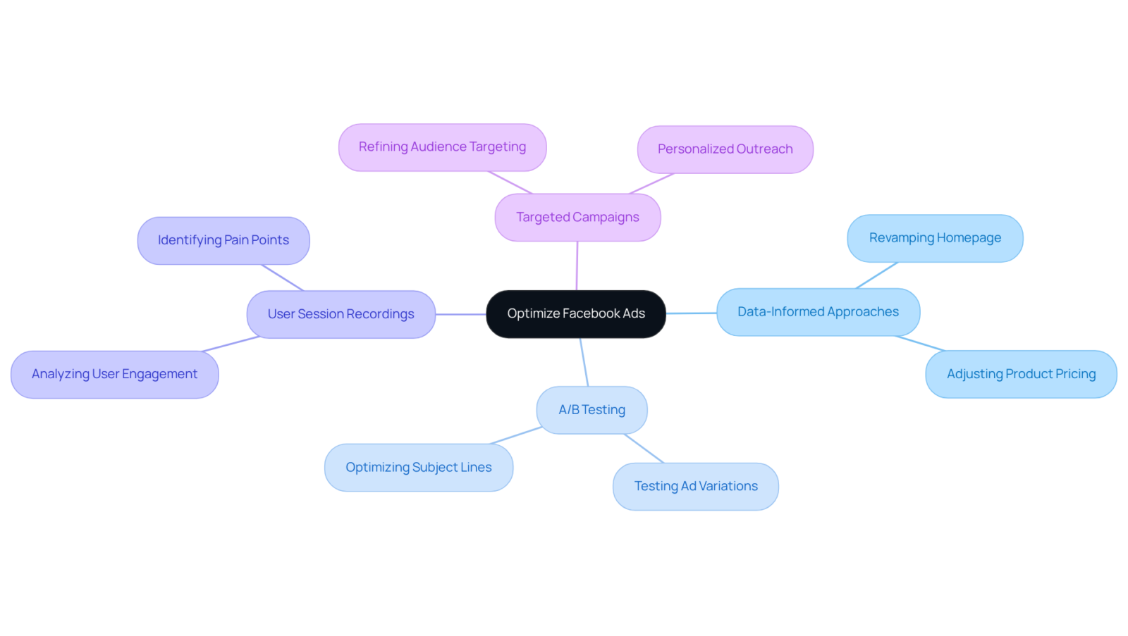 The central idea is 'Optimize Facebook Ads', with branches showing strategies and tactics that can enhance ad effectiveness. Follow the branches to see how to implement these strategies in real-world scenarios. The central idea is 'Optimize Facebook Ads', with branches showing strategies and tactics that can enhance ad effectiveness. Follow the branches to see how to implement these strategies in real-world scenarios.