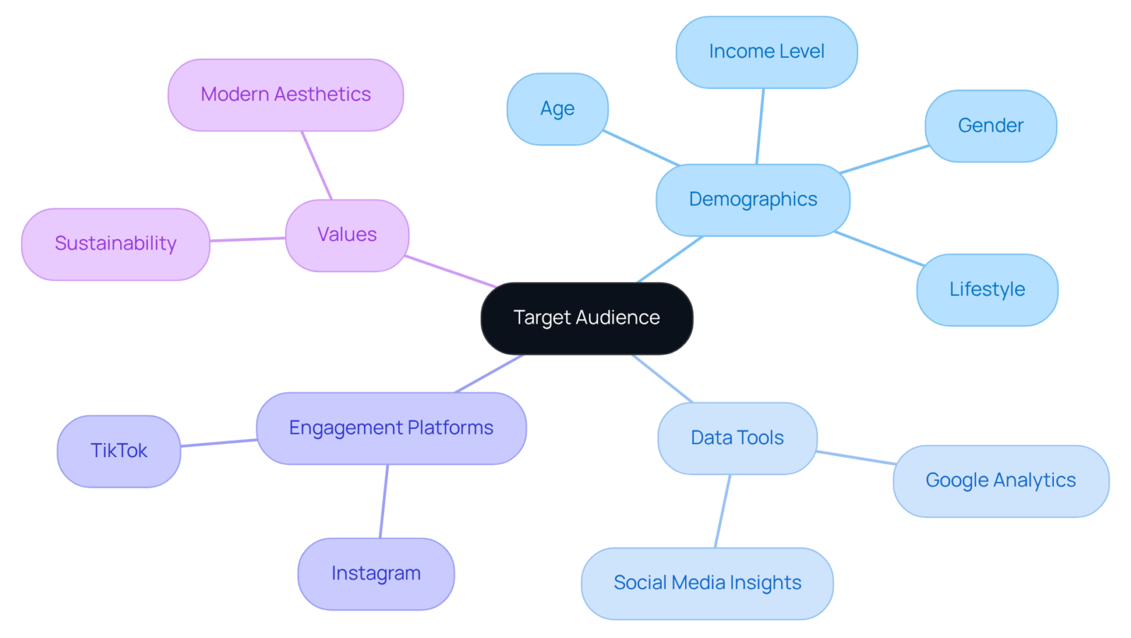 The central node represents your target audience. Each branch explores different factors and methods that help in understanding and reaching them effectively. The central node represents your target audience. Each branch explores different factors and methods that help in understanding and reaching them effectively.
