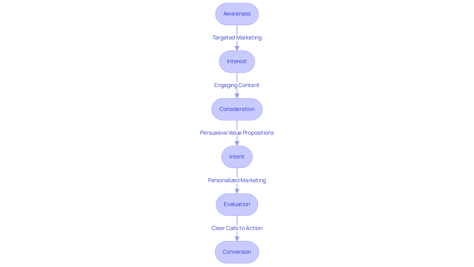 Each box represents a stage in the web funnel journey, showing how potential buyers progress through awareness to conversion. The arrows guide you through the stages, and the action points highlight important strategies at each phase. Each box represents a stage in the web funnel journey, showing how potential buyers progress through awareness to conversion. The arrows guide you through the stages, and the action points highlight important strategies at each phase.