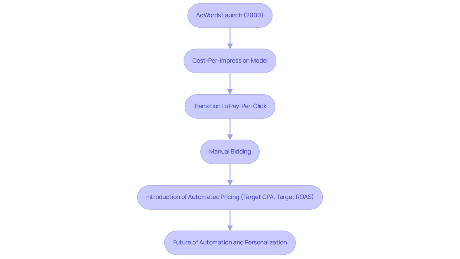 Each box represents a significant step in the evolution of Google Ads bidding — follow the arrows to see how each milestone builds on the previous one, showing the journey from manual bidding to automated strategies. Each box represents a significant step in the evolution of Google Ads bidding — follow the arrows to see how each milestone builds on the previous one, showing the journey from manual bidding to automated strategies.