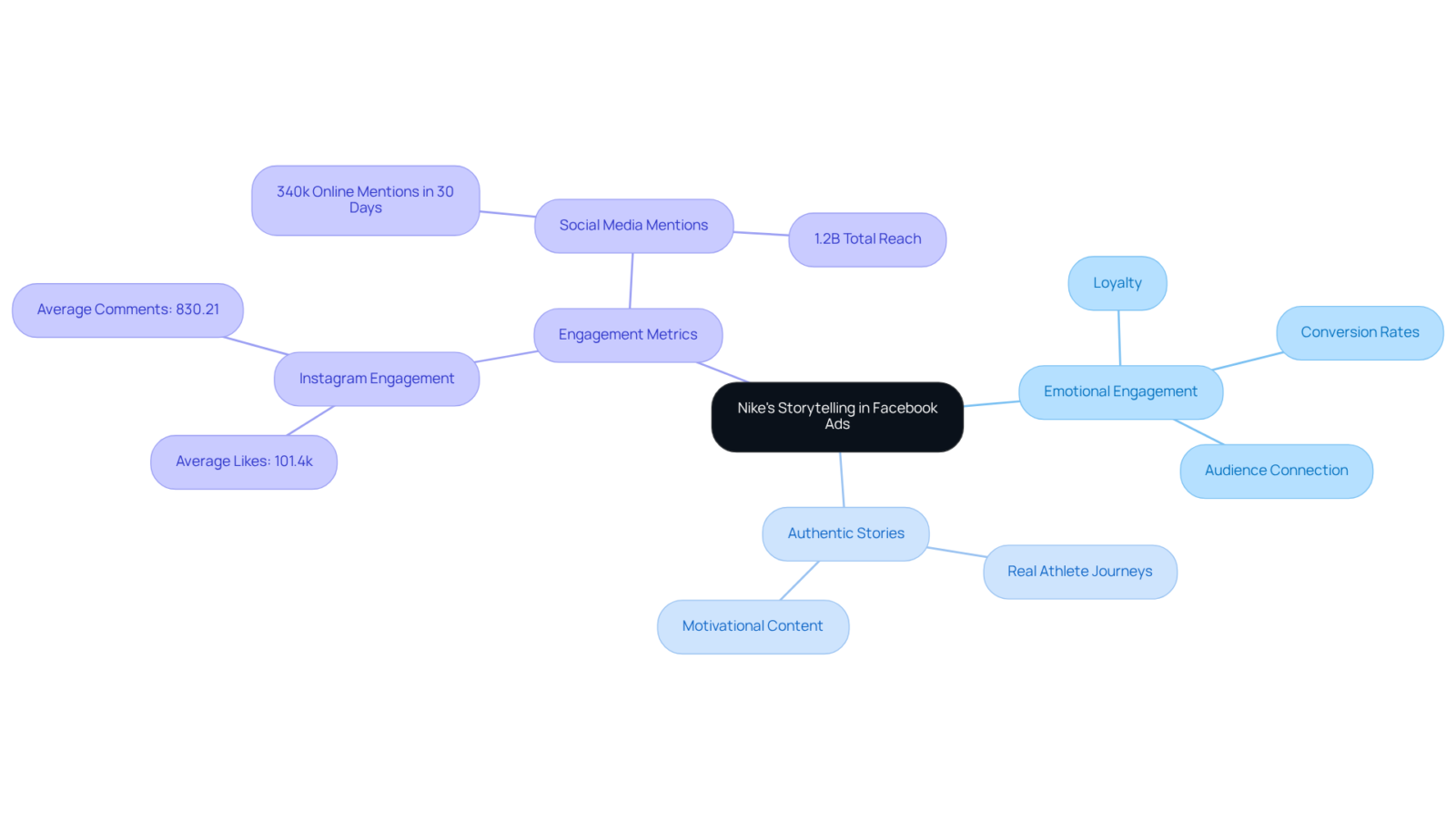 The central node represents Nike's approach, while branches illustrate the various aspects of storytelling and its impact on audience engagement and brand loyalty. The central node represents Nike's approach, while branches illustrate the various aspects of storytelling and its impact on audience engagement and brand loyalty.