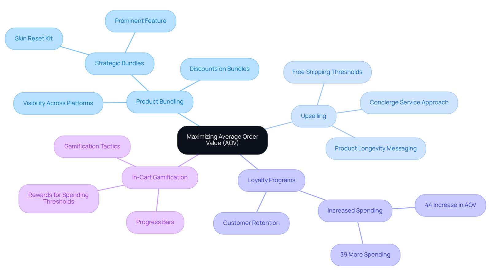 The center shows the main goal of maximizing AOV, while the branches illustrate various strategies and real-world examples to help DTC brands increase their profitability. The center shows the main goal of maximizing AOV, while the branches illustrate various strategies and real-world examples to help DTC brands increase their profitability.