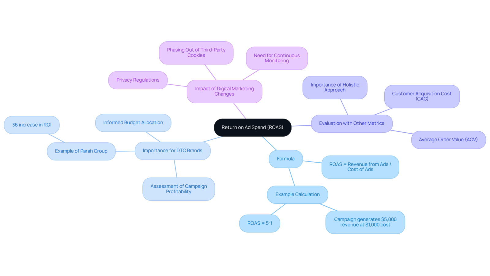 The central idea is ROAS, with branches that explore various aspects, examples, and implications. Each branch represents a different facet of ROAS, helping you navigate through its definition, application, and importance in marketing.