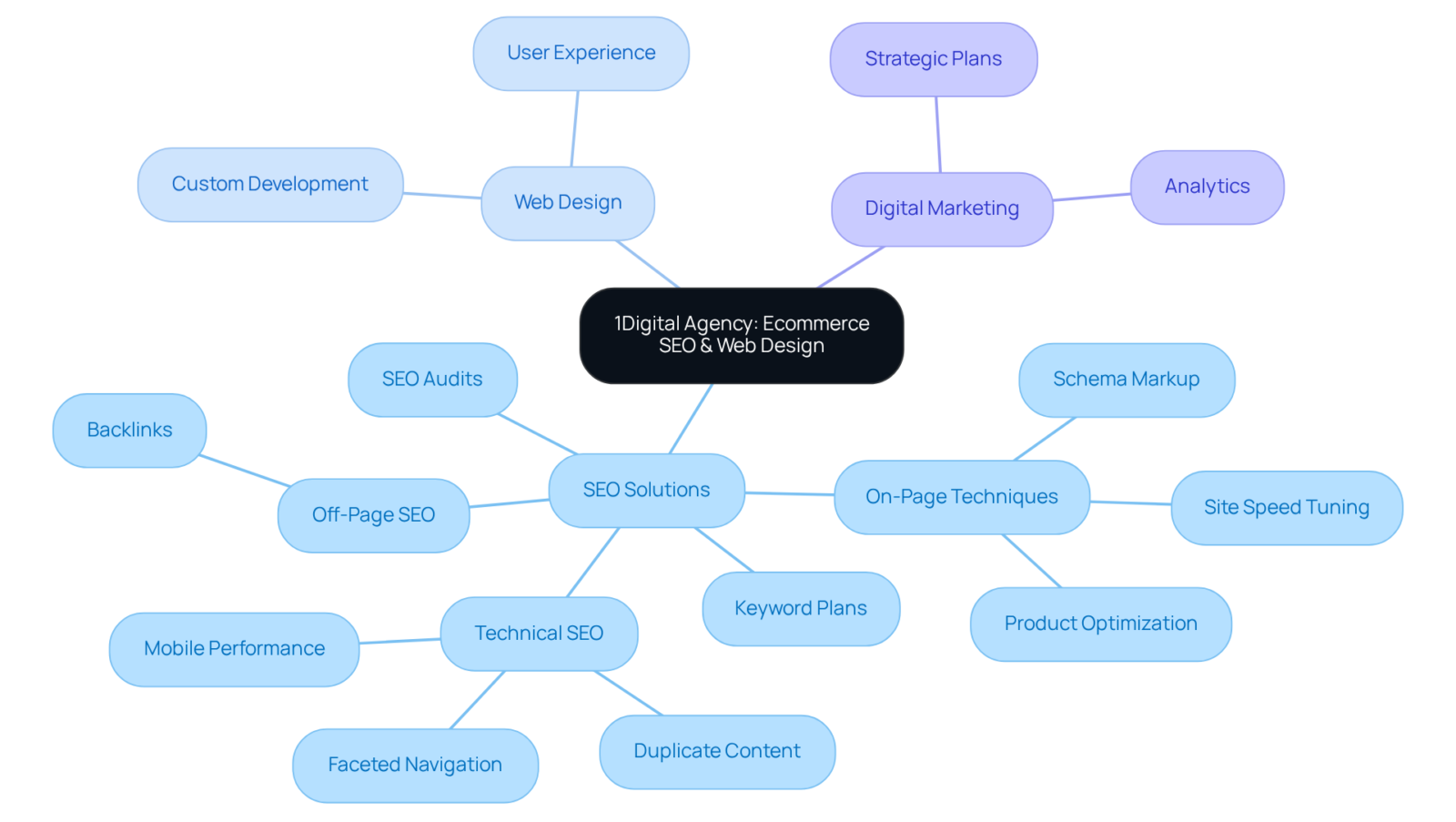 Start at the center with 1Digital Agency's core focus, then explore the branches to see how SEO, web design, and digital marketing connect and support ecommerce success. Start at the center with 1Digital Agency's core focus, then explore the branches to see how SEO, web design, and digital marketing connect and support ecommerce success.