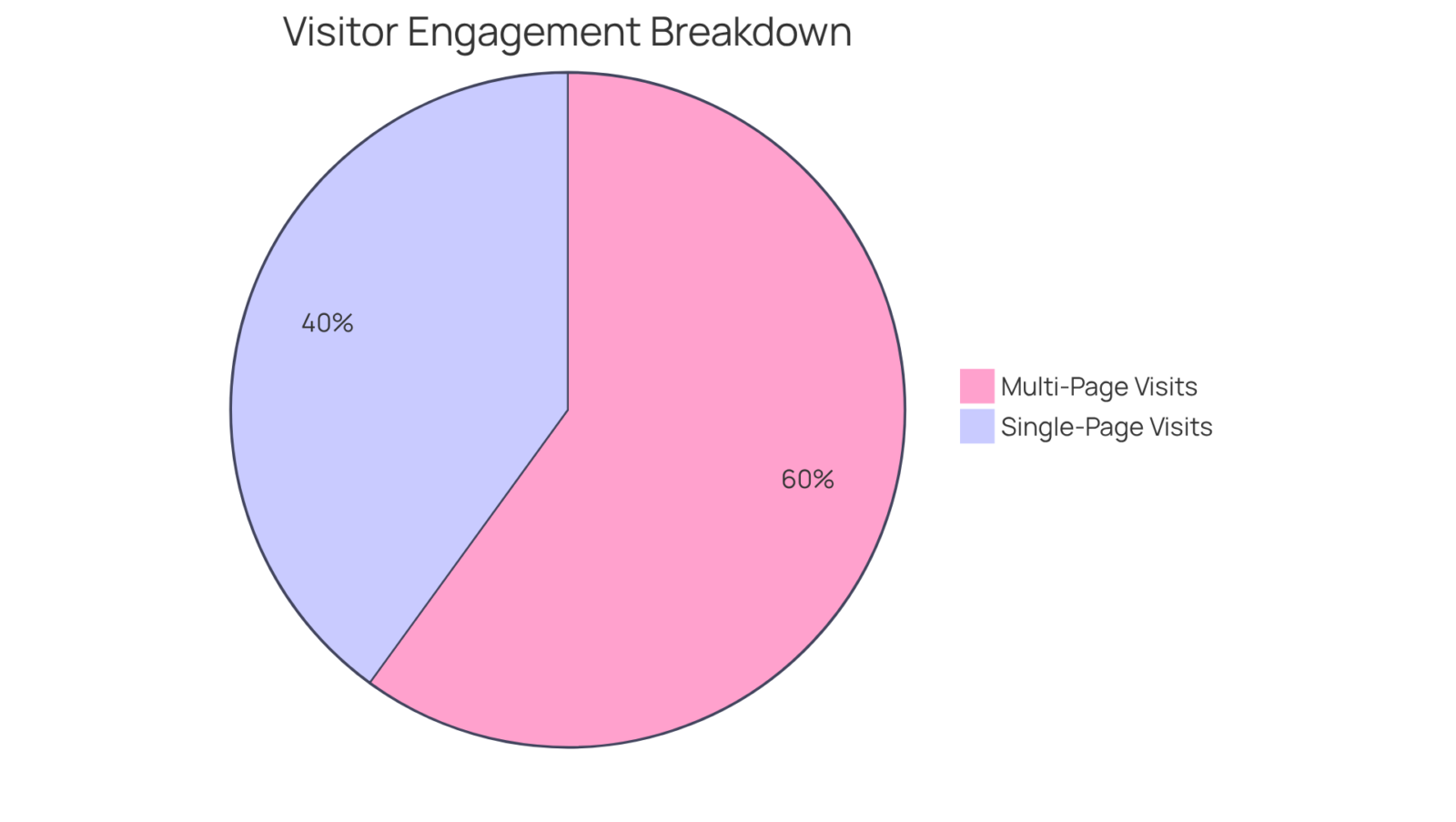 The blue slice shows the percentage of visitors who only viewed one page (40%), while the green slice represents those who engaged with more pages (60%). This gives a clear view of how visitors interact with the site. The blue slice shows the percentage of visitors who only viewed one page (40%), while the green slice represents those who engaged with more pages (60%). This gives a clear view of how visitors interact with the site.