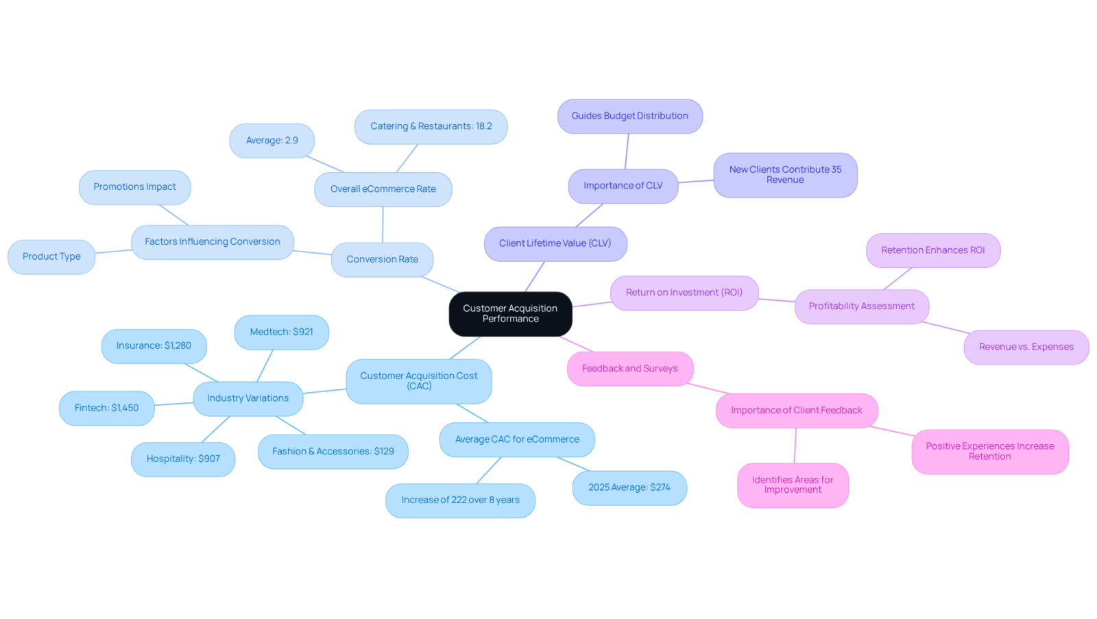 Start at the center with the overall goal of optimizing customer acquisition. Each branch represents a key metric; follow the sub-branches for deeper insights and data related to each metric.