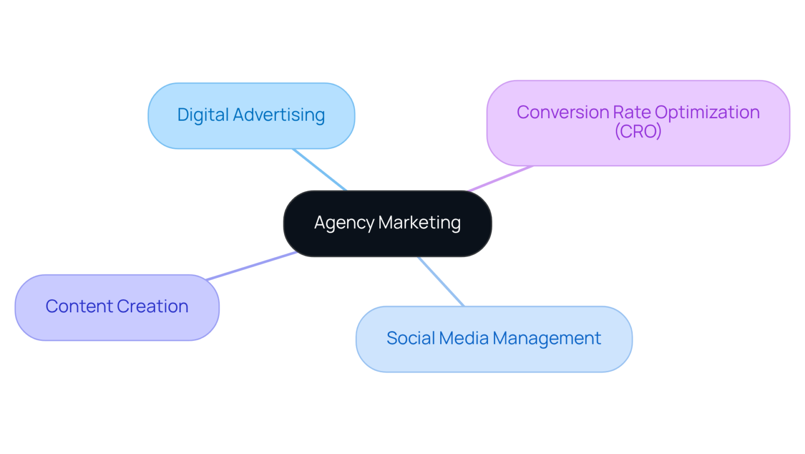 The center represents the main idea of agency marketing, while the branches show the various services that help enhance a product's visibility and engagement.