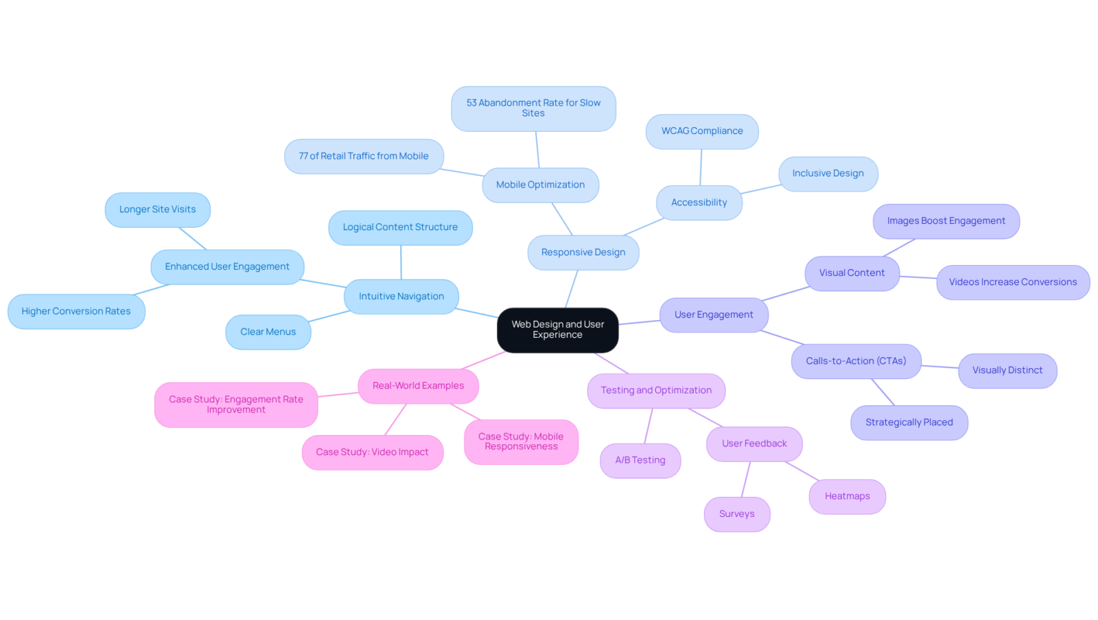 Begin at the center with the overarching theme. From there, explore each branch to uncover critical aspects of web design and UX that contribute to a smooth customer experience, supported by relevant statistics and strategies.