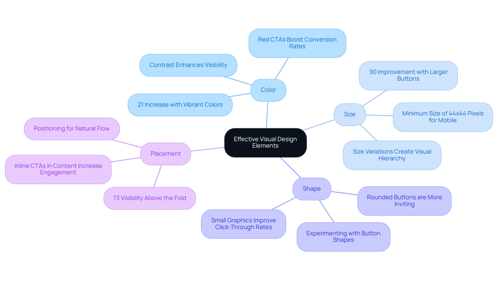 The center represents the overall theme. Each branch shows a key design element, with sub-branches detailing how they enhance user interaction and the statistics that illustrate their effectiveness. The center represents the overall theme. Each branch shows a key design element, with sub-branches detailing how they enhance user interaction and the statistics that illustrate their effectiveness.