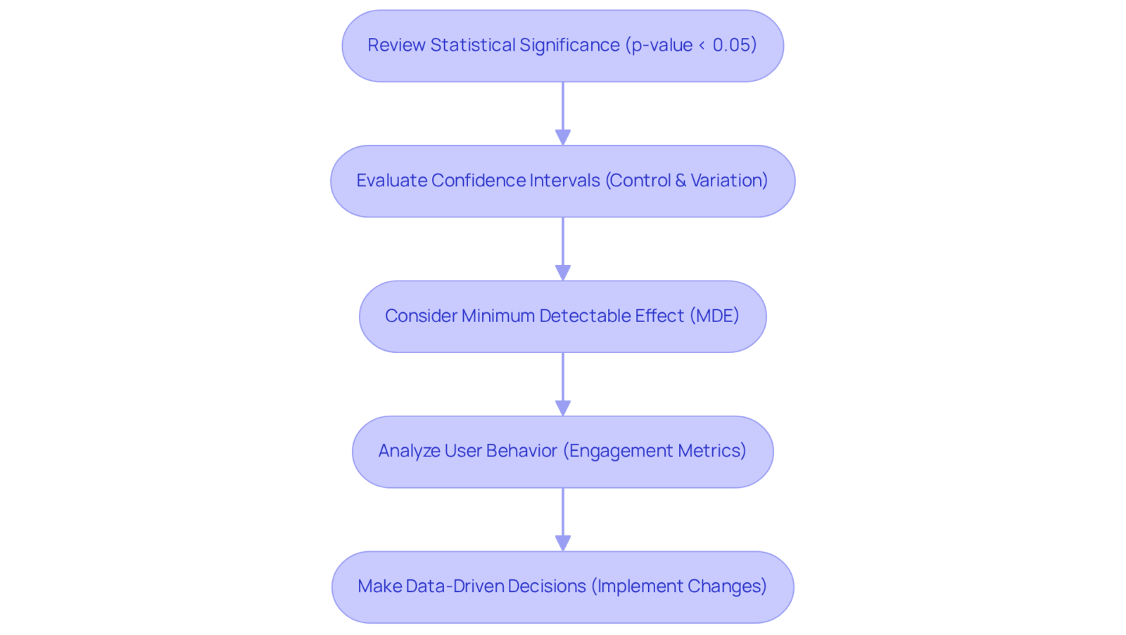 Each box represents a crucial step in the analysis process. Follow the arrows to see how to move from one analytical step to the next, ultimately guiding you to make informed decisions based on your A/B test results. Each box represents a crucial step in the analysis process. Follow the arrows to see how to move from one analytical step to the next, ultimately guiding you to make informed decisions based on your A/B test results.
