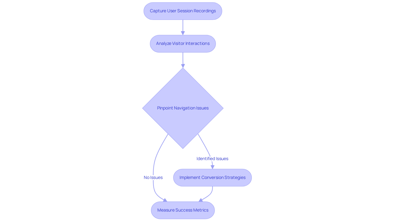 Each box represents a step in the process of improving conversions based on user behavior. Follow the arrows to see how insights lead to actions that enhance success.