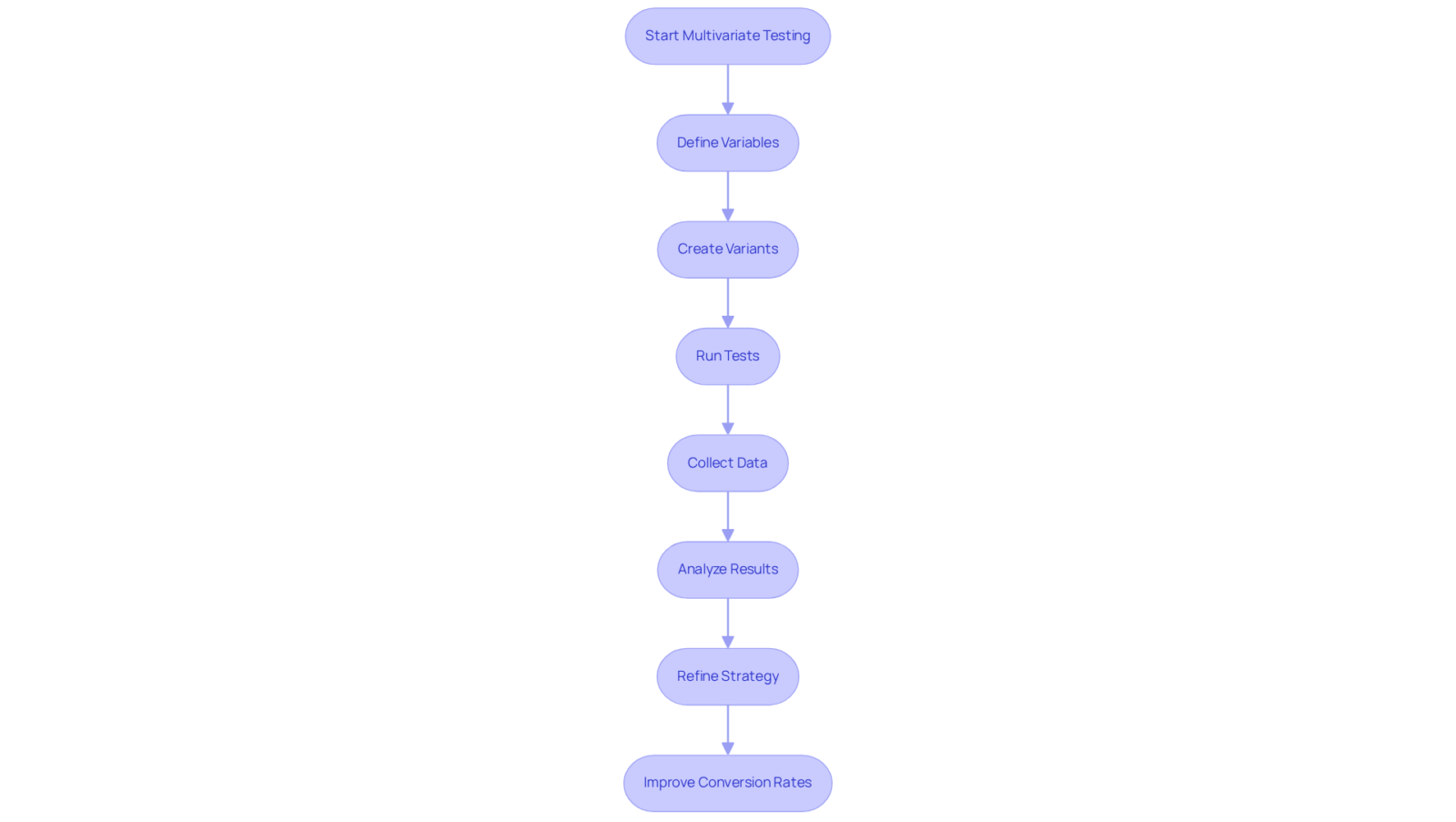 The flowchart outlines the steps involved in multivariate testing. Each box represents a stage in the process, from defining variables to analyzing results, helping you see how each step contributes to improving marketing strategies.