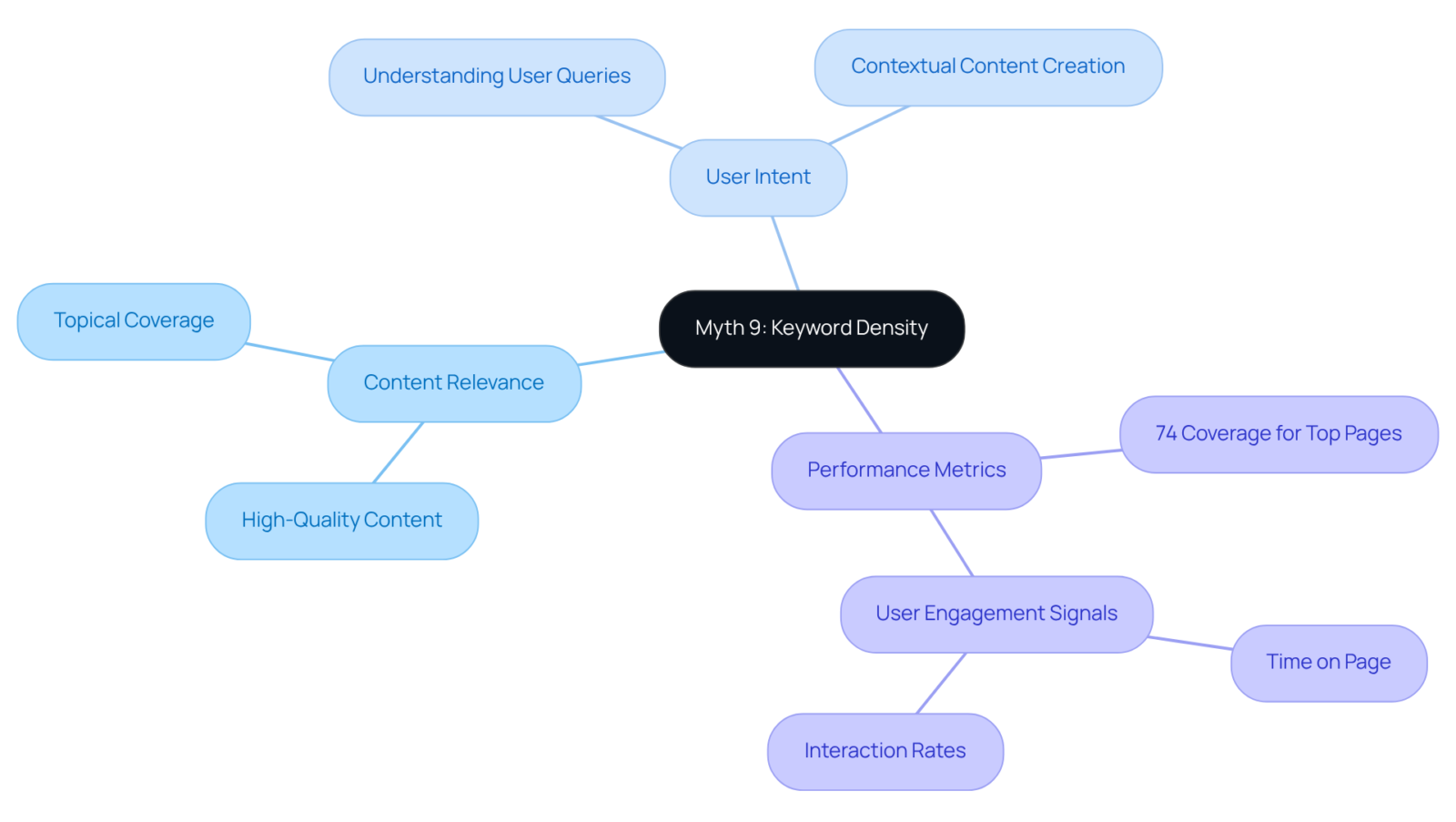 The center represents the myth about keyword density. The branches show important related concepts that are crucial for SEO success. Each branch highlights a different area of focus that impacts search performance.