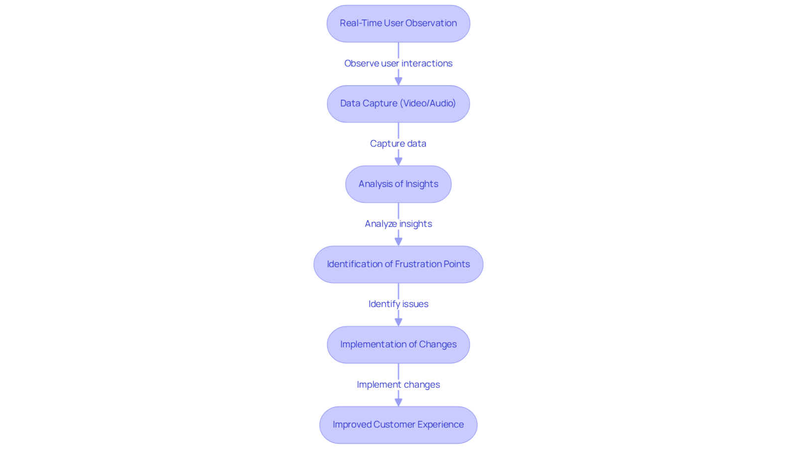 This flowchart outlines how Lookback is used for usability testing. Each step shows how teams observe users, gather data, analyze it, and implement changes to enhance the user experience and boost conversion rates. This flowchart outlines how Lookback is used for usability testing. Each step shows how teams observe users, gather data, analyze it, and implement changes to enhance the user experience and boost conversion rates.
