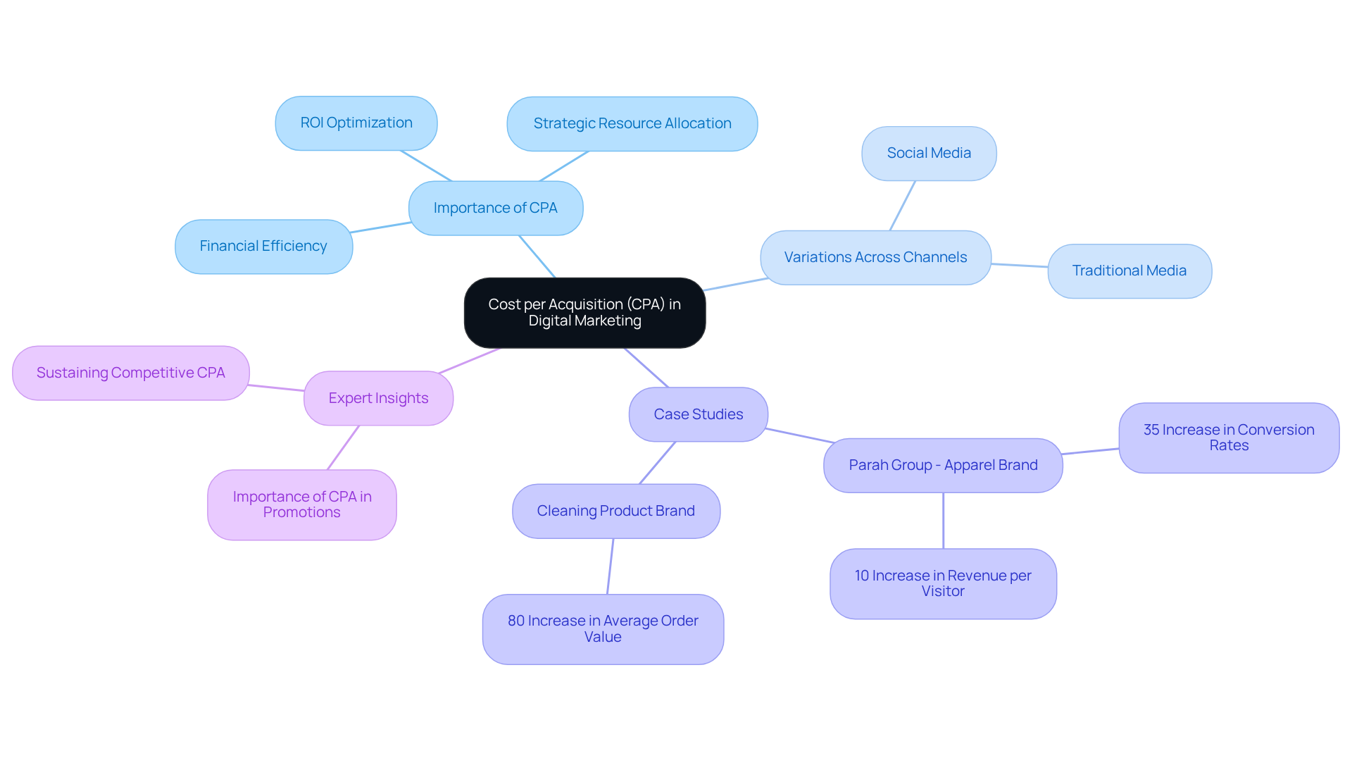 This mindmap shows how Cost per Acquisition is connected to various aspects of digital marketing. Start at the center with CPA, and explore the branches to see why it's important, how it varies by channel, and real-life examples of its impact. This mindmap shows how Cost per Acquisition is connected to various aspects of digital marketing. Start at the center with CPA, and explore the branches to see why it's important, how it varies by channel, and real-life examples of its impact.