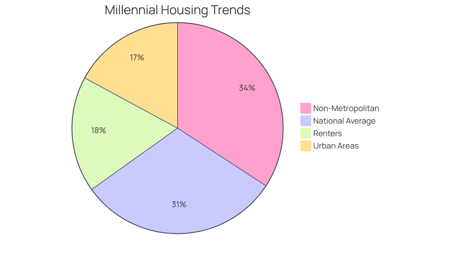 Each segment of the pie shows the percentage of millennials who own homes versus those who rent. The larger the segment, the greater the proportion of millennials in that category. Each segment of the pie shows the percentage of millennials who own homes versus those who rent. The larger the segment, the greater the proportion of millennials in that category.