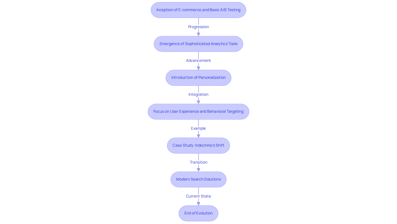 Follow the arrows to see how conversion rate optimization has progressed over time, starting from basic testing to the advanced strategies we see today. Follow the arrows to see how conversion rate optimization has progressed over time, starting from basic testing to the advanced strategies we see today.