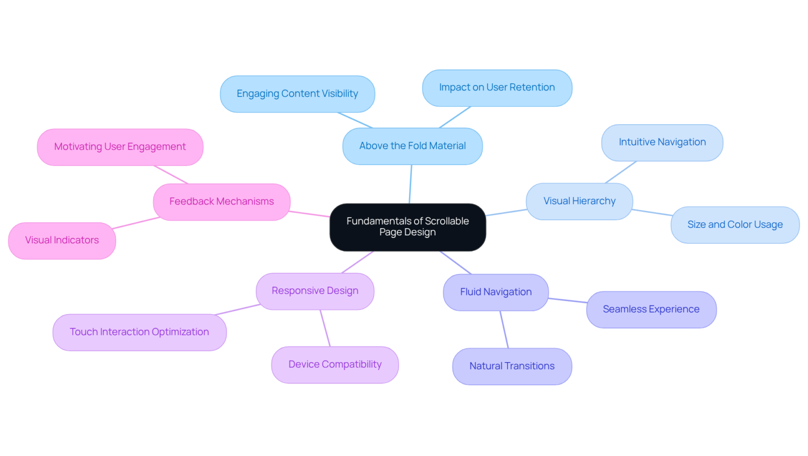 The center shows the main topic, while each branch represents a principle. The descriptions help explain how each principle contributes to a better user experience on scrollable pages.