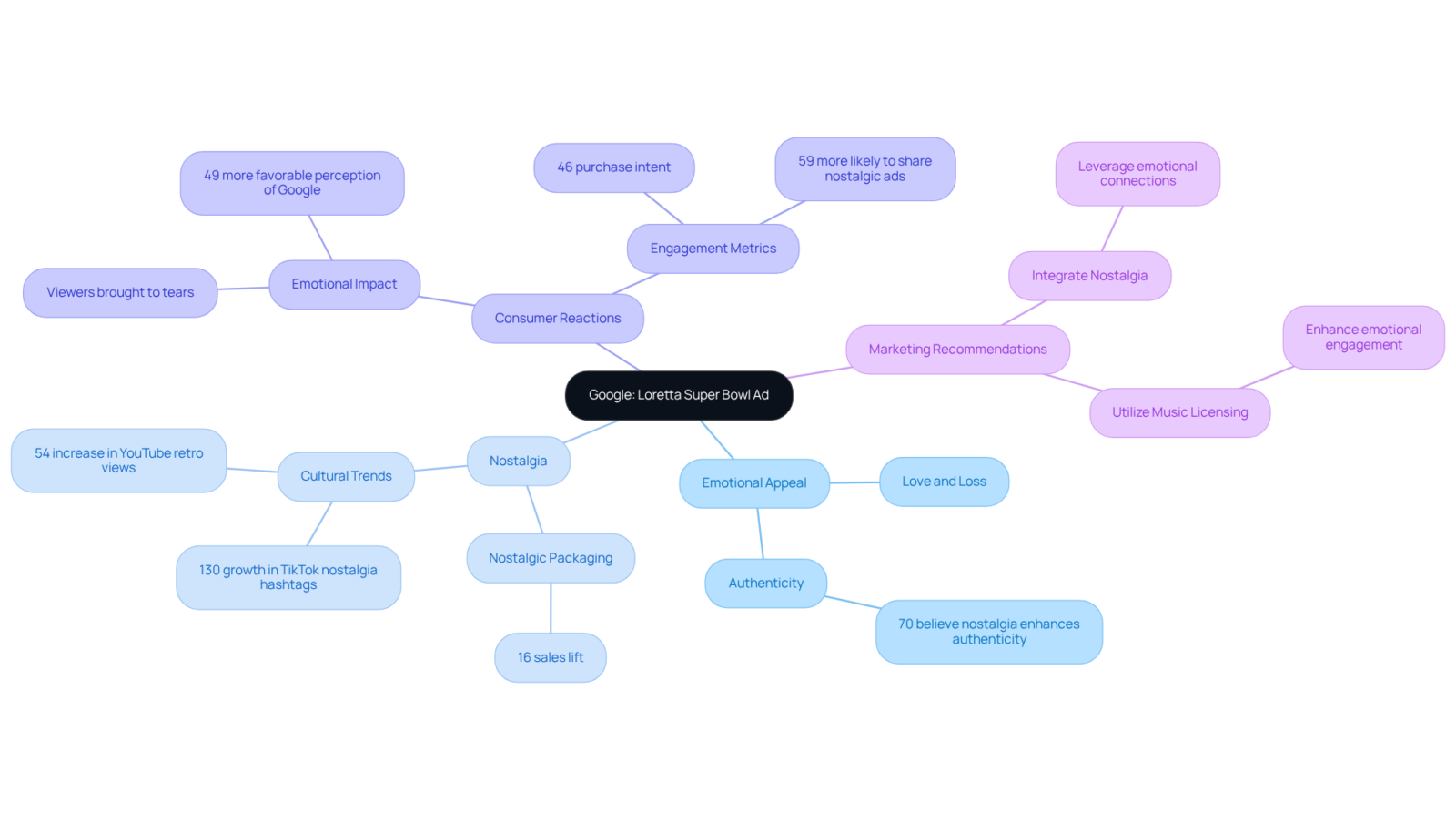 The center represents the ad itself, while branches explore different aspects like emotions, viewer reactions, and marketing insights. Each section helps you understand how they connect back to the ad's effectiveness. The center represents the ad itself, while branches explore different aspects like emotions, viewer reactions, and marketing insights. Each section helps you understand how they connect back to the ad's effectiveness.