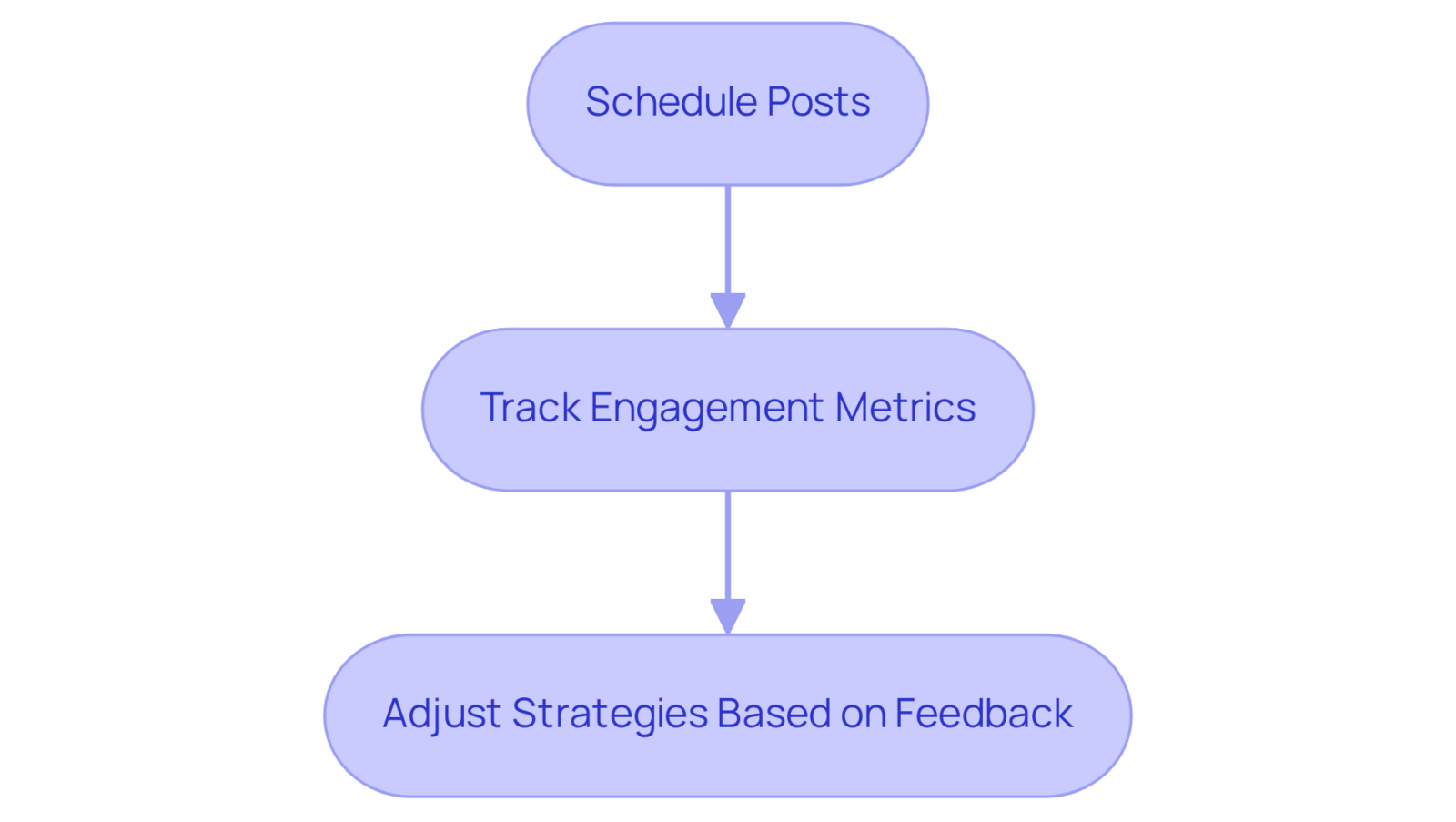 Each box represents a key action in the process of using Hootsuite. Follow the arrows to understand how to move from scheduling posts to adjusting strategies based on audience engagement. Each box represents a key action in the process of using Hootsuite. Follow the arrows to understand how to move from scheduling posts to adjusting strategies based on audience engagement.