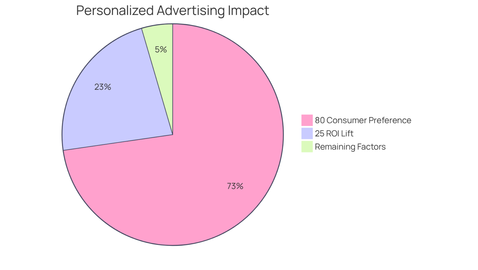This chart shows how personalized advertising affects key outcomes in marketing. The larger the slice, the more significant the impact on ROI and consumer preferences. This chart shows how personalized advertising affects key outcomes in marketing. The larger the slice, the more significant the impact on ROI and consumer preferences.