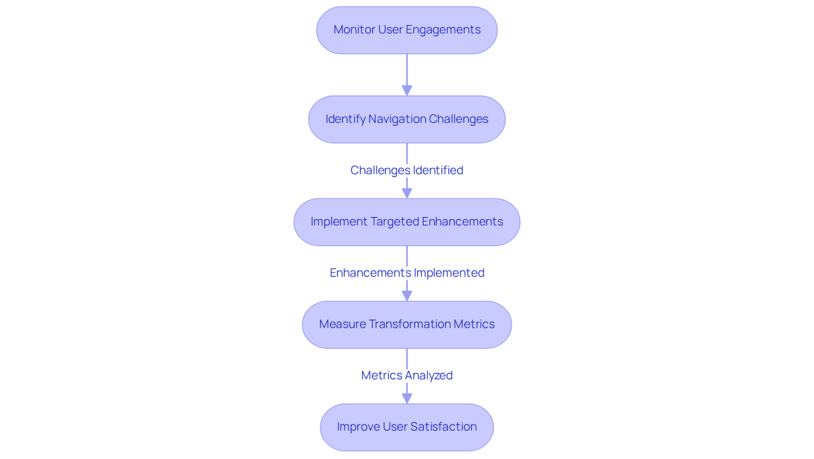 Follow the arrows to see how companies can analyze user behavior through session recordings, identify issues, implement changes, and measure improvements in user satisfaction. Follow the arrows to see how companies can analyze user behavior through session recordings, identify issues, implement changes, and measure improvements in user satisfaction.