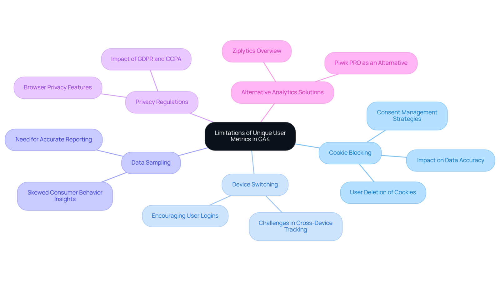 The central idea outlines the limitations, with branches that represent specific challenges and strategies. Each color-coded branch helps you see how various elements connect to the overall issue of tracking unique users.