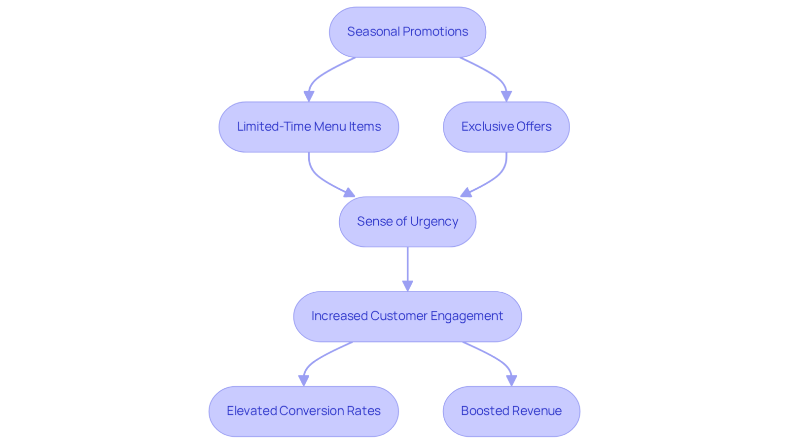 The flowchart shows how seasonal promotions lead to actions that create urgency, ultimately resulting in better sales and customer loyalty. The flowchart shows how seasonal promotions lead to actions that create urgency, ultimately resulting in better sales and customer loyalty.