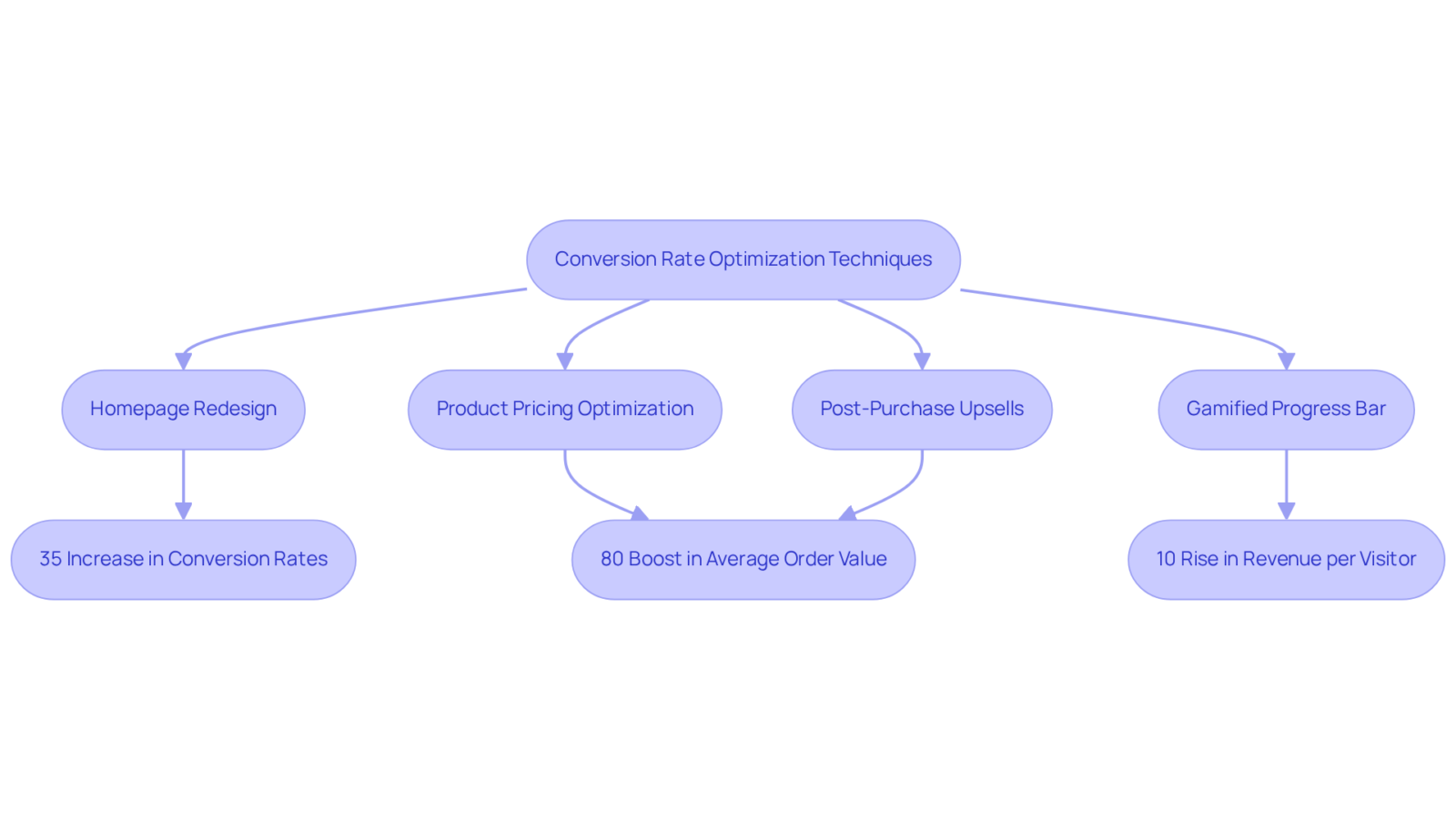 Each box represents a strategy implemented by Siege Media. The arrows show how these strategies lead to specific results for the ecommerce brands mentioned. Each box represents a strategy implemented by Siege Media. The arrows show how these strategies lead to specific results for the ecommerce brands mentioned.