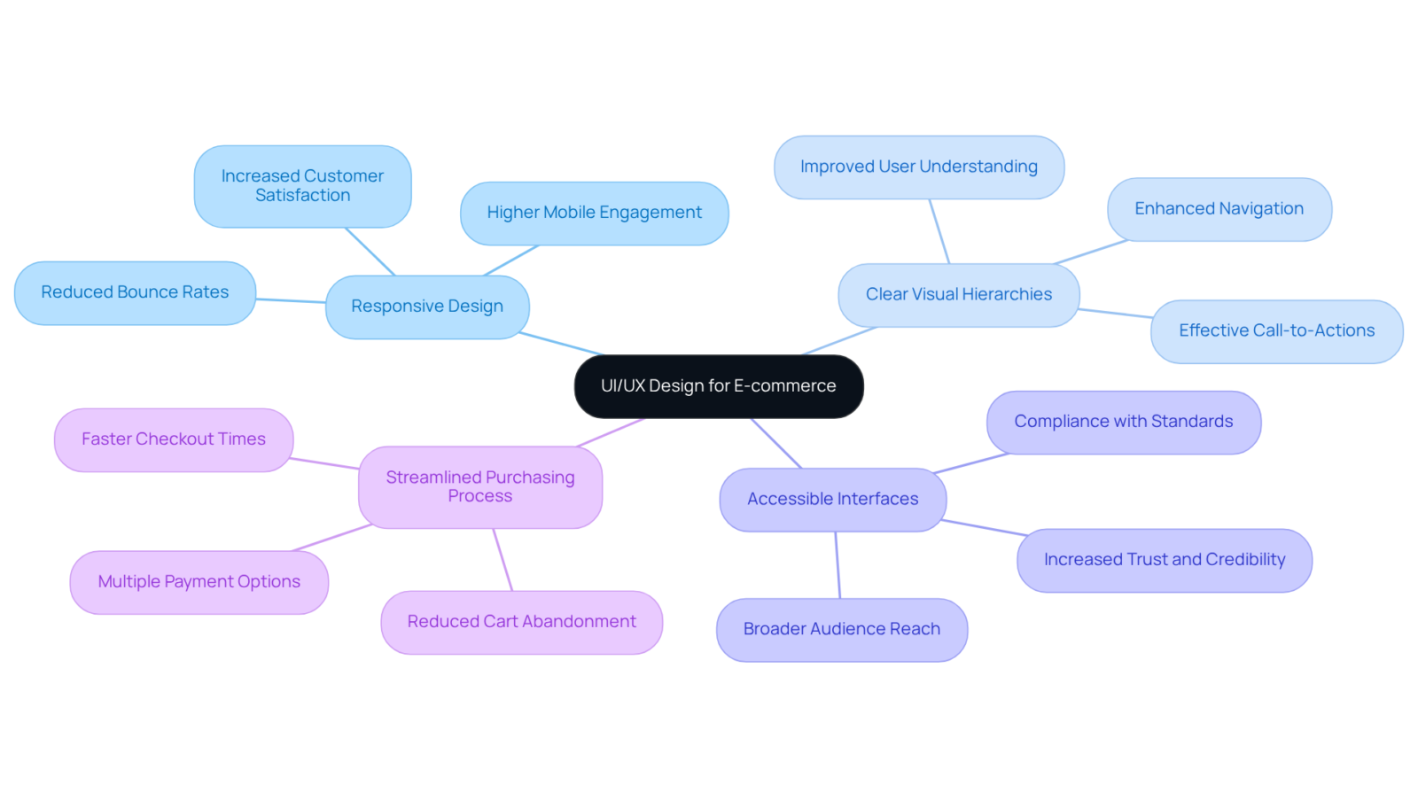The central idea is UI/UX design, and the branches represent critical components that lead to better user experiences and higher conversion rates. Each sub-branch highlights benefits or related aspects, showing how they all connect. The central idea is UI/UX design, and the branches represent critical components that lead to better user experiences and higher conversion rates. Each sub-branch highlights benefits or related aspects, showing how they all connect.