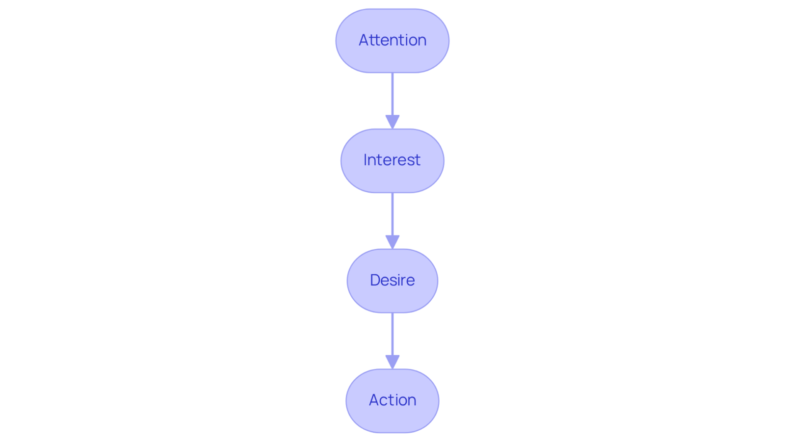 Each box shows a stage in the AIDA marketing process — follow the arrows to see how attention leads to interest, which then creates desire, culminating in action.