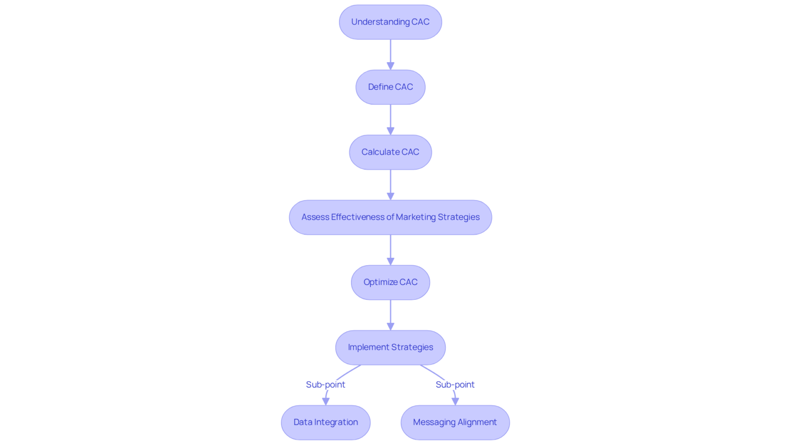 This flowchart guides you through the process of understanding Customer Acquisition Cost. Each box represents a step, showing how to define, calculate, assess, and optimize CAC for better business strategies. This flowchart guides you through the process of understanding Customer Acquisition Cost. Each box represents a step, showing how to define, calculate, assess, and optimize CAC for better business strategies.